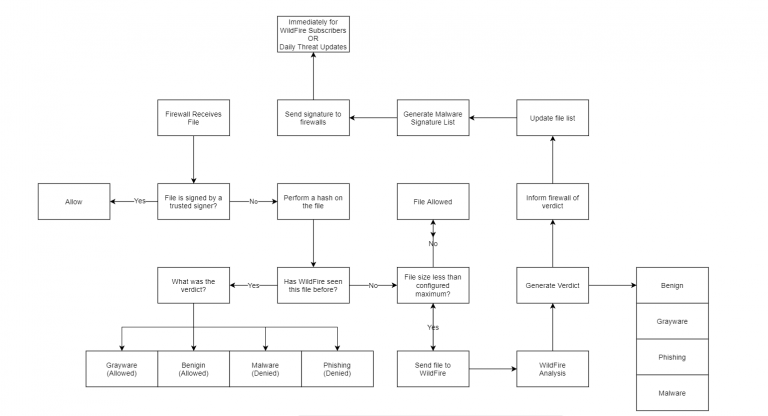 Palo Alto EDU-110: Wildfire – Route Protocol